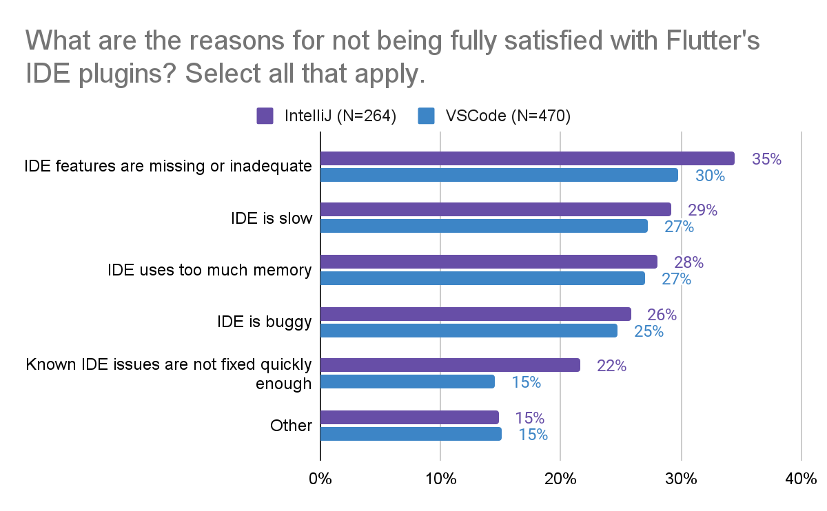 Reasons for not being fully satisfied with Flutter’s IDE plugins
