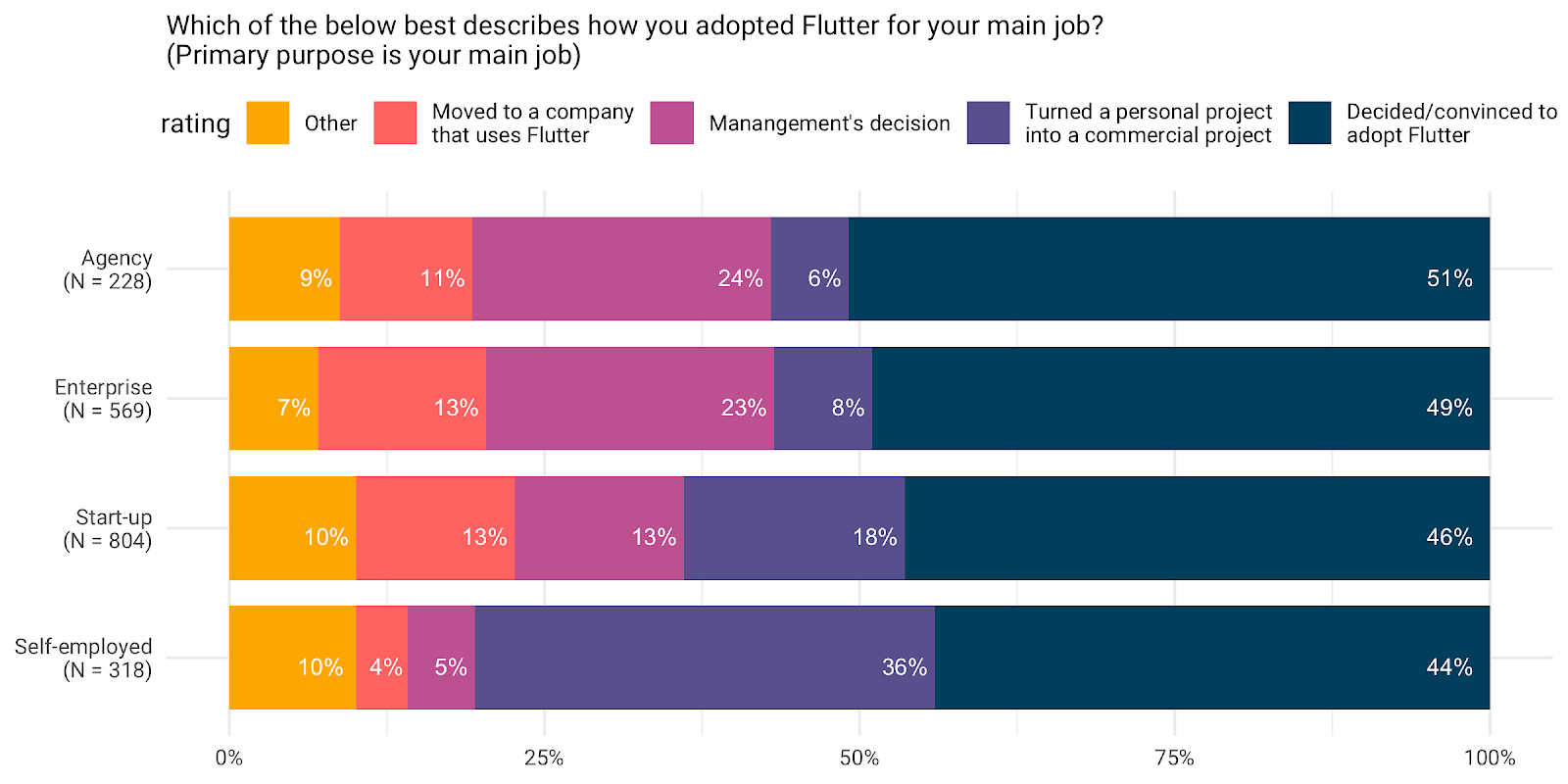 *The proportion of respondents who decided or convinced management remained high in all categories of company/organization*