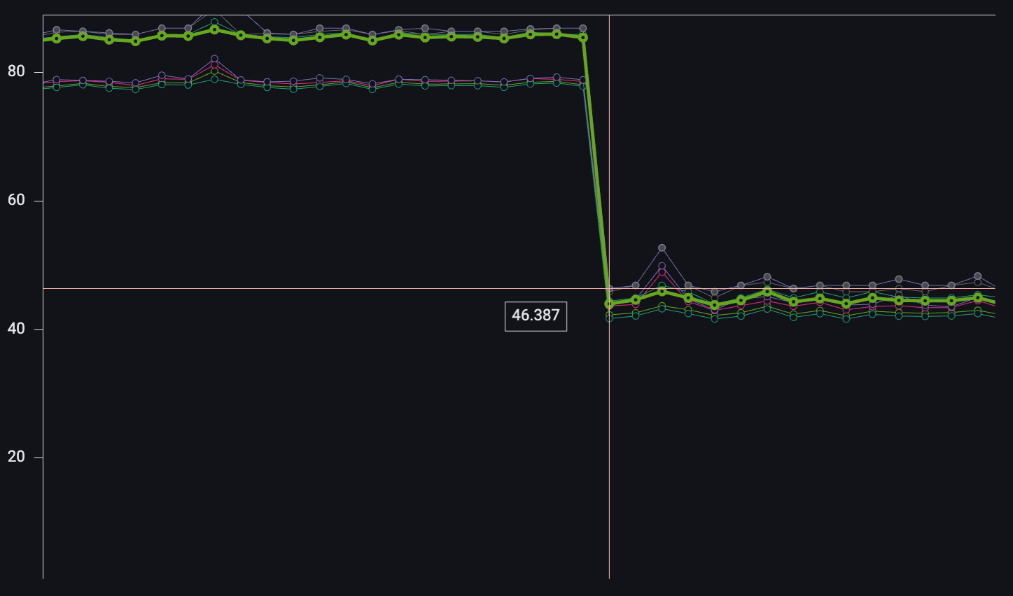 99%-ile, 90%-ile and average frame rasterization times and GPU frame times in ms on an iPhone 11 device in a pathological benchmark intended to highlight blur performance