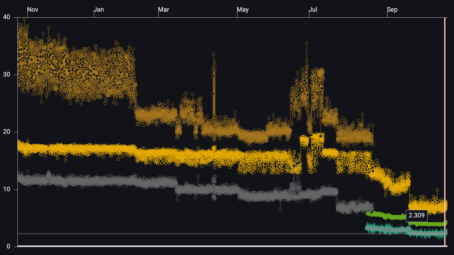 *This chart shows improvements over the past year in 99%-ile, 90%-ile, and average frame rasterization times on the Flutter Gallery transition performance benchmark running on Impeller’s Vulkan backend, which users will observe as both less jank and higher steady state framerates. Towards the end of this period, we switched from Samsung S10 devices to Pixel 7 Pro devices, which accounts for a substantial drop in the numbers. Nevertheless, we find the trend and overall results to be very encouraging.*